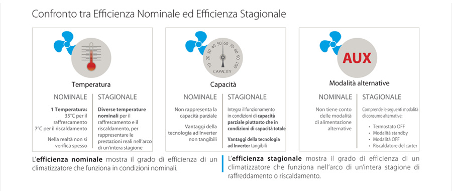 Confronto tra efficienza nominale ed efficienza stagionale